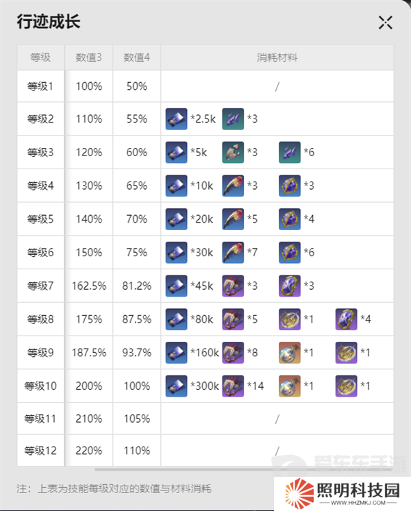 崩壞星穹鐵道流螢突破材料有哪些 流螢突破材料匯總