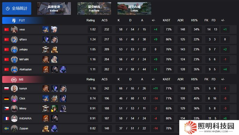 【VCT EMEA 第一賽段】FUT 2-1 M8，小組賽Omega
