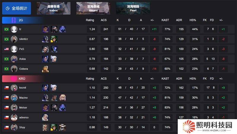 【VCT 美洲 第一賽段】2G 1-2 KRU，小組賽Alpha