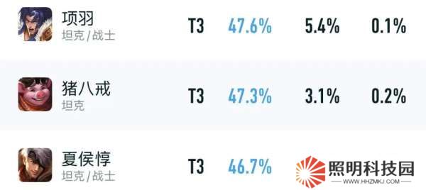 對(duì)抗路梯隊(duì)：邊路四虎誕生！肉裝戰(zhàn)士登頂，反甲加逐風(fēng)超標(biāo)