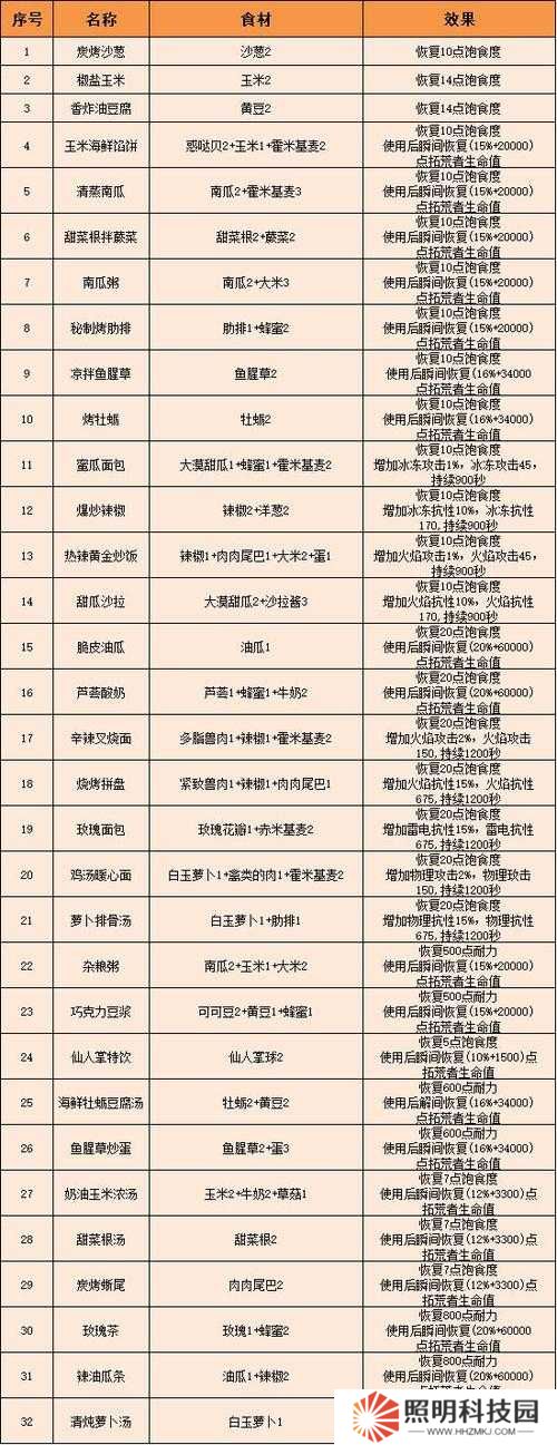幻塔怪味抓飯食譜大公開！爆哭推薦的絕絕子做法+材料獲取攻略