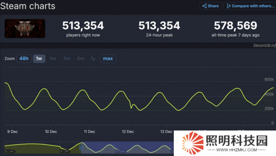 《流放之路2》玩家暴跌90%仍淡定 原因暗黑老炮都懂得