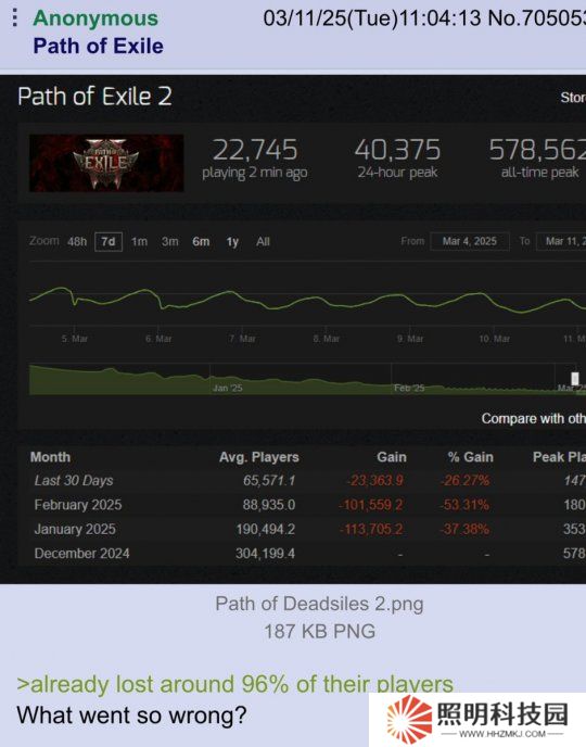 《流放之路2》Steam在線暴跌 從57.8萬降至4萬左右