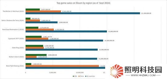 中國玩家完爆美國？Steam 3A大作中美銷量對比